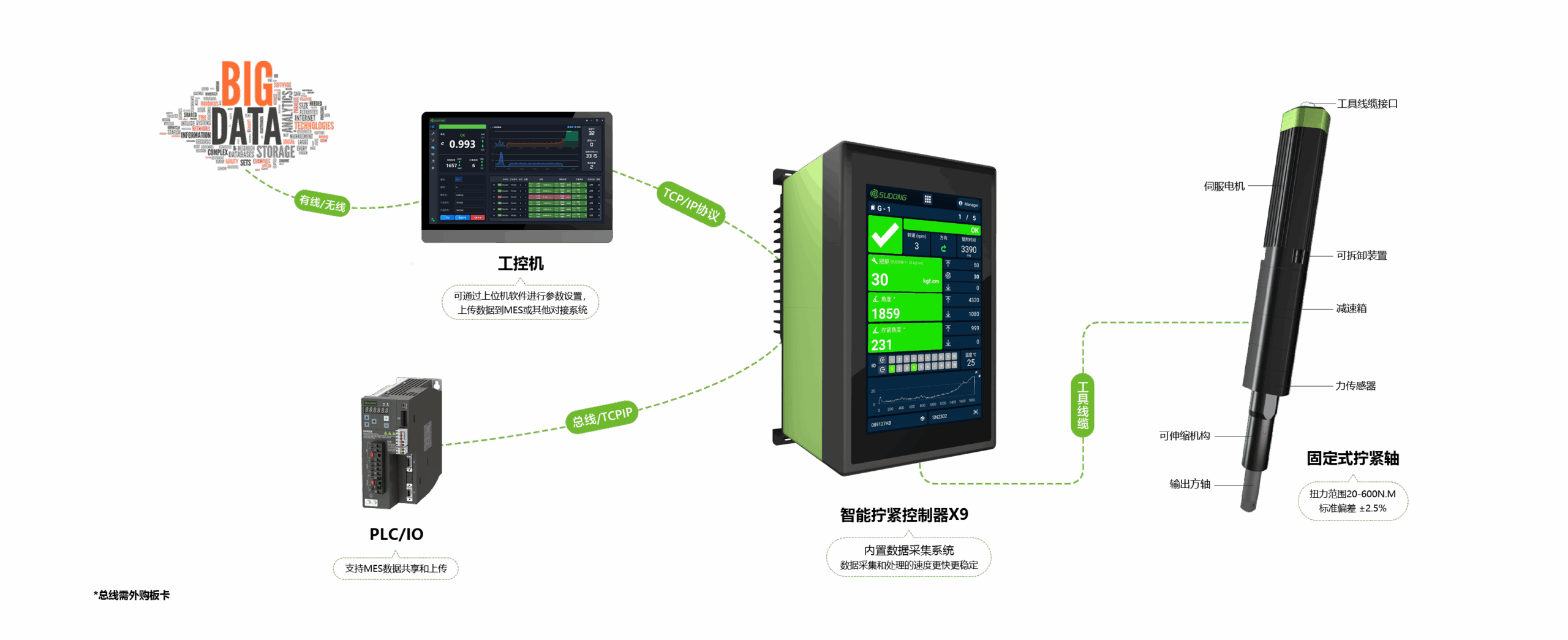 智能伺服拧紧构建图 固定式拧紧轴