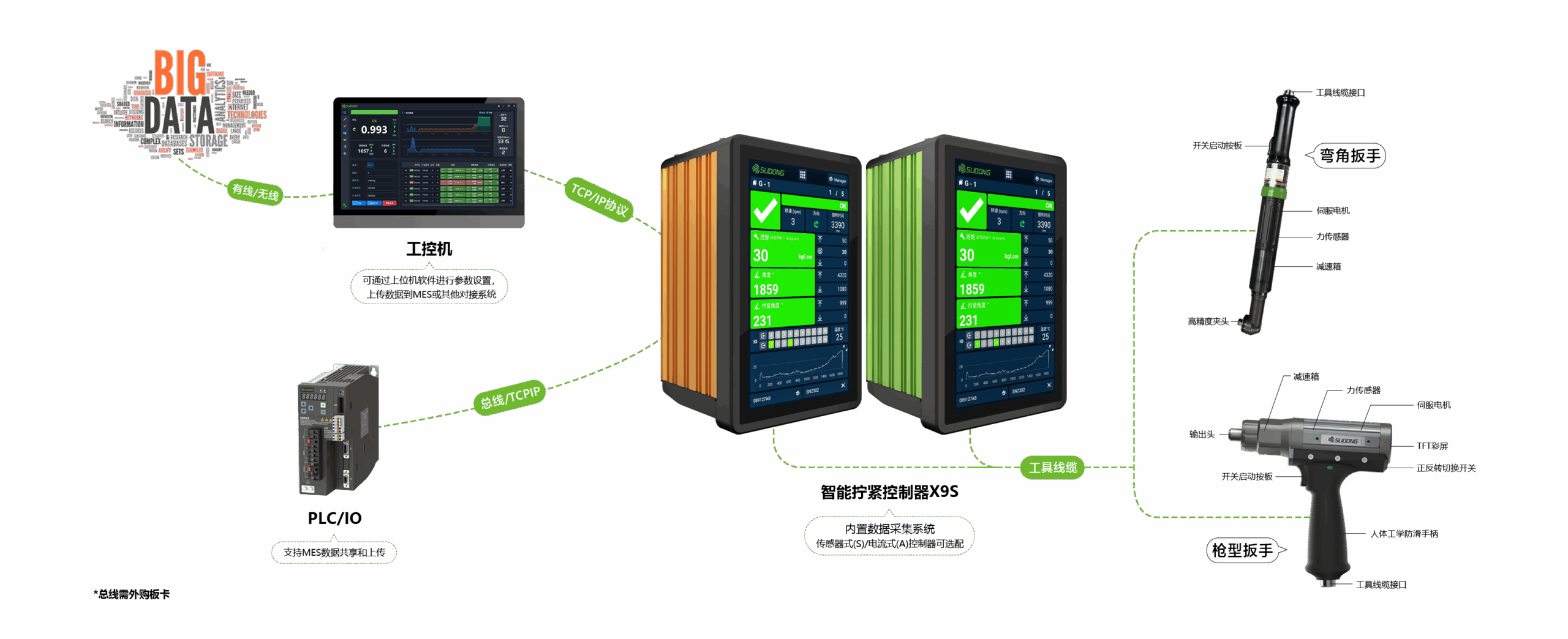 智能伺服拧紧构建图 扳手系列b