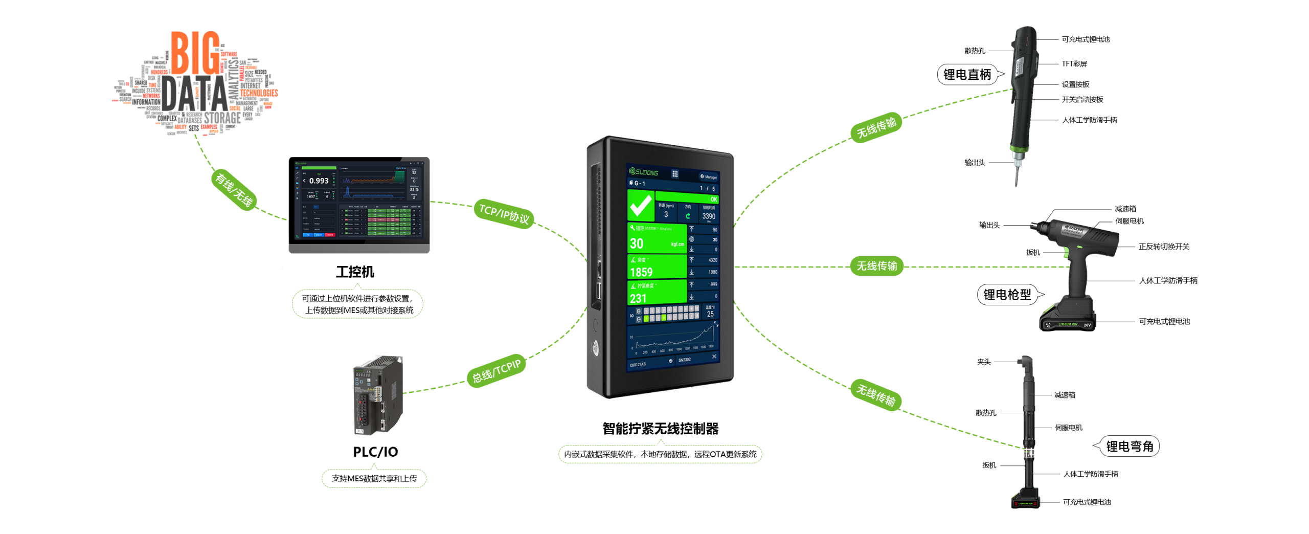 智能伺服拧紧构建图-锂电系列A