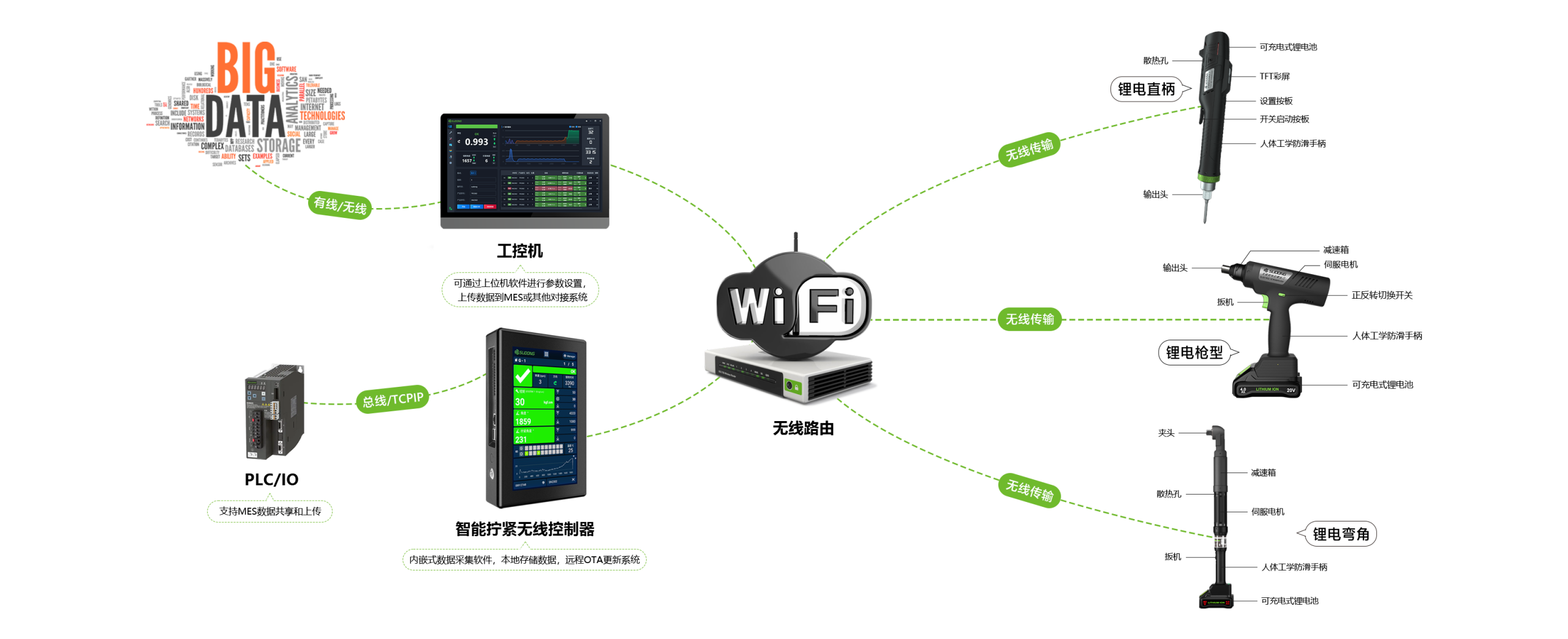 智能伺服拧紧构建图-锂电系列B