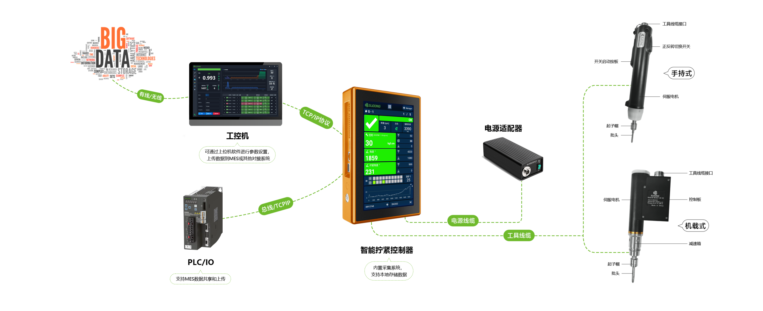 智能伺服拧紧构建图-微扭矩系列B